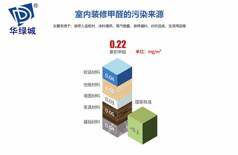 室内装修污染